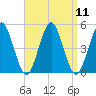 Mattituck Inlet tide chart for Sunday, September 11, 2022