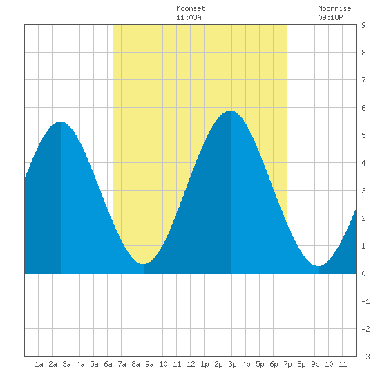 Mattituck Inlet tide chart for Wednesday, September 14, 2022