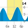 Mattituck Inlet tide chart for Wednesday, September 14, 2022