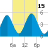 Mattituck Inlet tide chart for Thursday, September 15, 2022