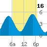 Mattituck Inlet tide chart for Friday, September 16, 2022