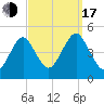 Mattituck Inlet tide chart for Saturday, September 17, 2022