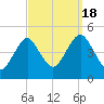 Mattituck Inlet tide chart for Sunday, September 18, 2022