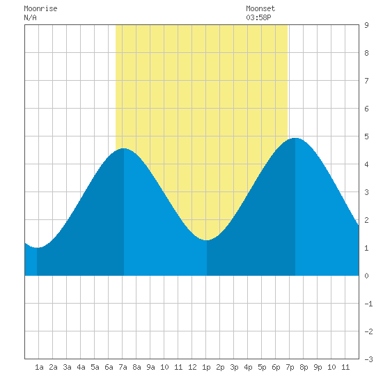 Mattituck Inlet tide chart for Monday, September 19, 2022