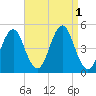 Mattituck Inlet tide chart for Thursday, September 1, 2022
