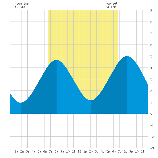 Mattituck Inlet tide chart for Tuesday, September 20, 2022