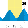 Mattituck Inlet tide chart for Tuesday, September 20, 2022