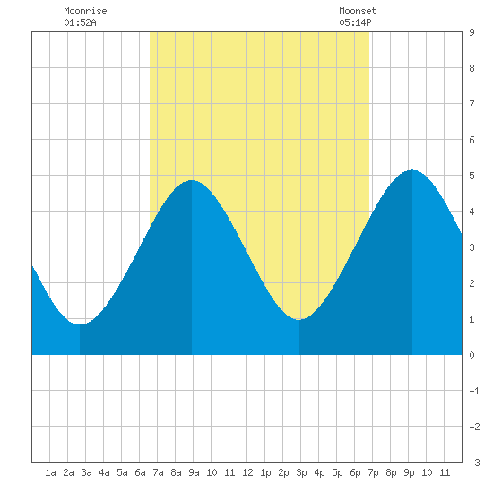 Mattituck Inlet tide chart for Wednesday, September 21, 2022