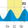 Mattituck Inlet tide chart for Wednesday, September 21, 2022
