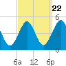 Mattituck Inlet tide chart for Thursday, September 22, 2022