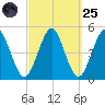 Mattituck Inlet tide chart for Sunday, September 25, 2022