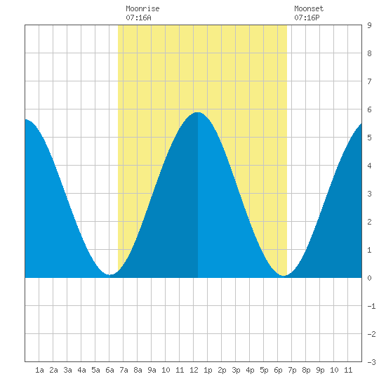 Mattituck Inlet tide chart for Monday, September 26, 2022