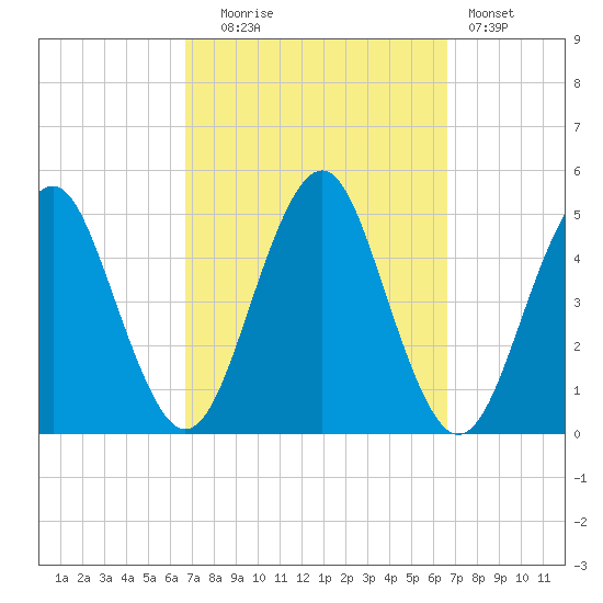 Mattituck Inlet tide chart for Tuesday, September 27, 2022