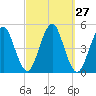 Mattituck Inlet tide chart for Tuesday, September 27, 2022