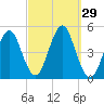 Mattituck Inlet tide chart for Thursday, September 29, 2022