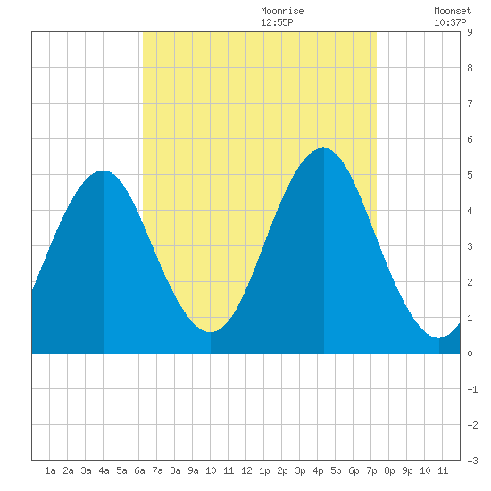 Mattituck Inlet tide chart for Friday, September 2, 2022