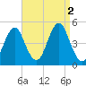 Mattituck Inlet tide chart for Friday, September 2, 2022