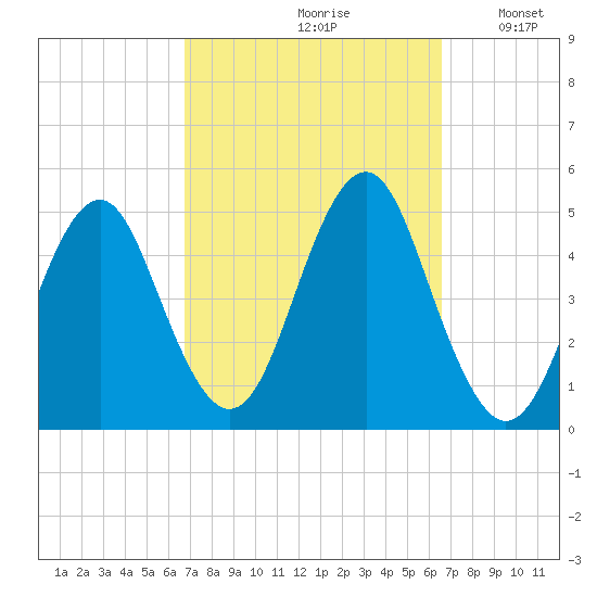 Mattituck Inlet tide chart for Friday, September 30, 2022