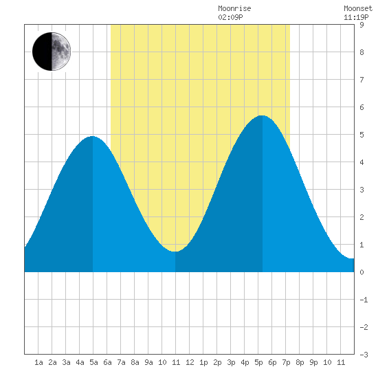 Mattituck Inlet tide chart for Saturday, September 3, 2022