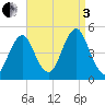 Mattituck Inlet tide chart for Saturday, September 3, 2022