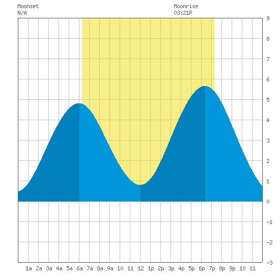 Mattituck Inlet tide chart for Sunday, September 4, 2022
