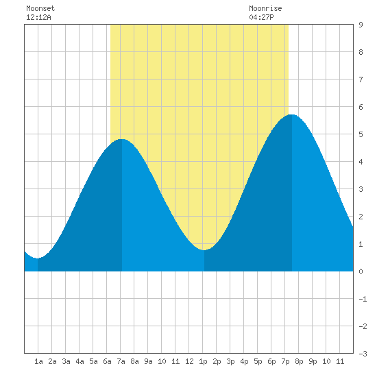 Mattituck Inlet tide chart for Monday, September 5, 2022