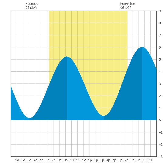 Mattituck Inlet tide chart for Wednesday, September 7, 2022