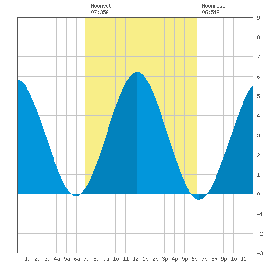 Mattituck Inlet tide chart for Monday, October 10, 2022