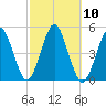 Mattituck Inlet tide chart for Monday, October 10, 2022