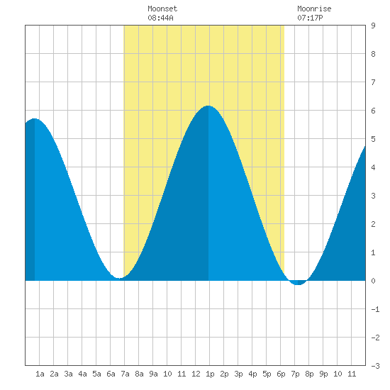 Mattituck Inlet tide chart for Tuesday, October 11, 2022
