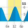 Mattituck Inlet tide chart for Tuesday, October 11, 2022