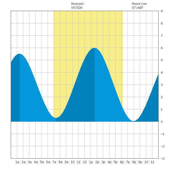 Mattituck Inlet tide chart for Wednesday, October 12, 2022