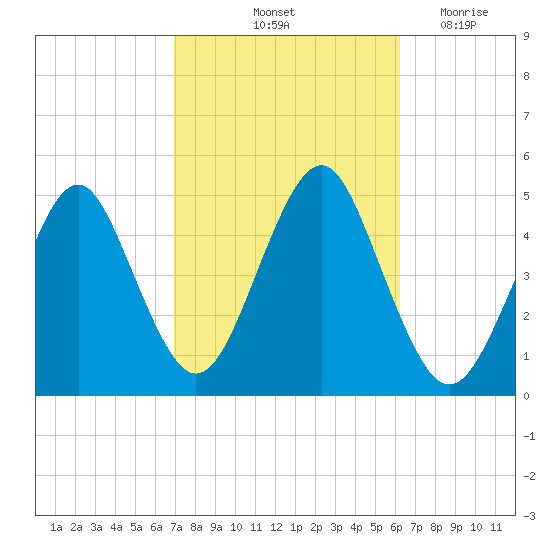 Mattituck Inlet tide chart for Thursday, October 13, 2022