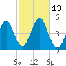 Mattituck Inlet tide chart for Thursday, October 13, 2022