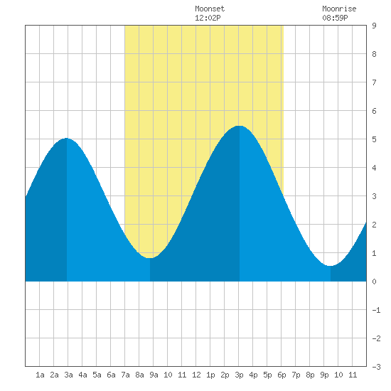 Mattituck Inlet tide chart for Friday, October 14, 2022