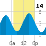 Mattituck Inlet tide chart for Friday, October 14, 2022