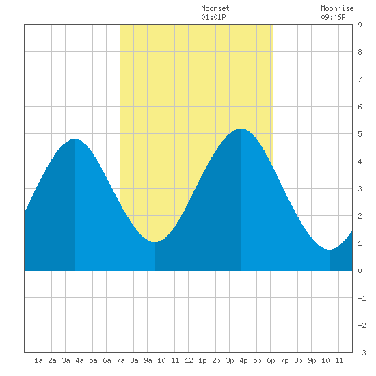 Mattituck Inlet tide chart for Saturday, October 15, 2022
