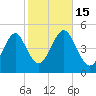 Mattituck Inlet tide chart for Saturday, October 15, 2022