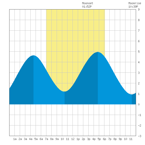 Mattituck Inlet tide chart for Sunday, October 16, 2022