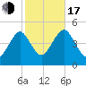 Mattituck Inlet tide chart for Monday, October 17, 2022