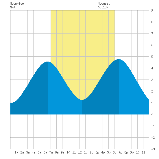 Mattituck Inlet tide chart for Tuesday, October 18, 2022