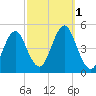 Mattituck Inlet tide chart for Saturday, October 1, 2022