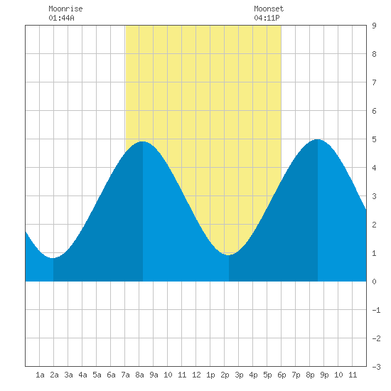 Mattituck Inlet tide chart for Thursday, October 20, 2022
