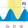 Mattituck Inlet tide chart for Friday, October 21, 2022