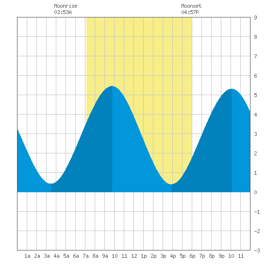 Mattituck Inlet tide chart for Saturday, October 22, 2022