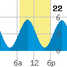 Mattituck Inlet tide chart for Saturday, October 22, 2022