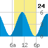 Mattituck Inlet tide chart for Monday, October 24, 2022