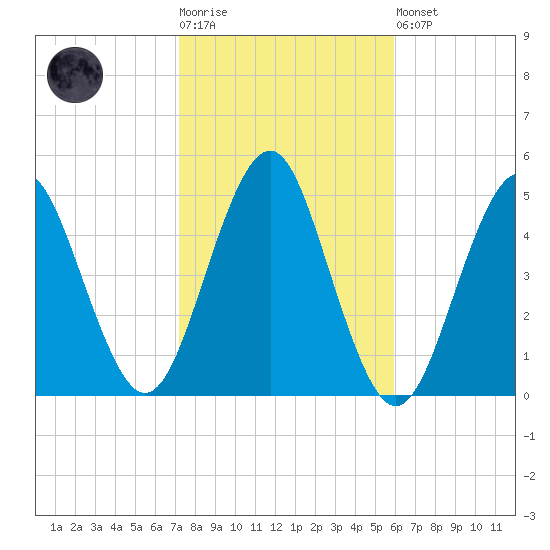 Mattituck Inlet tide chart for Tuesday, October 25, 2022