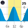 Mattituck Inlet tide chart for Tuesday, October 25, 2022