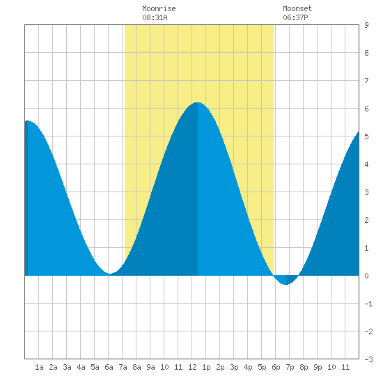 Mattituck Inlet tide chart for Wednesday, October 26, 2022